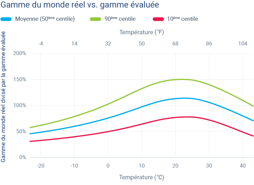 courbes temperatures 